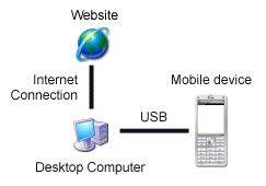 Installation via a personal computer. Download the JAD file locally, then copy across to your mobile device via the USB cable, or Infra Red port (IRDA), or via a Bluetooth, or even Wi-Fi if supported.